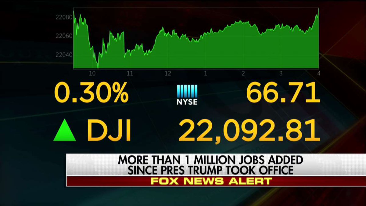 FoxNews's tweet image. More than 1 million jobs added since @POTUS took office. bit.ly/2ffker3
