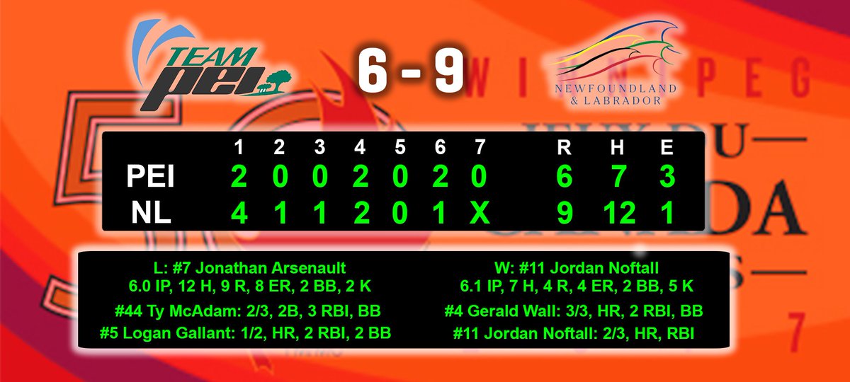 SoftballCanada's tweet photo. Men's #CGSoftball Result / Résultat: Game P5 @teamnl 9 vs. @Team_PEI 6. NL wins the Placement round and finishes 5th, PEI takes 6th. https://t.co/fLF53kv9EC