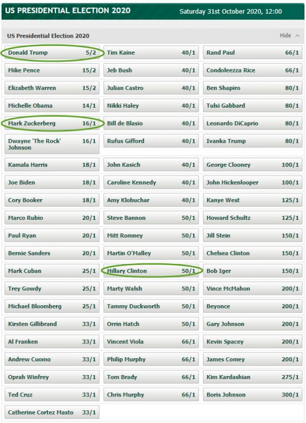 Bookies now see Facebook CEO Mark Zuckerberg more likely to be President in 2020 than Hillary, Harris, &amp; Biden
goo.gl/rfvkzx