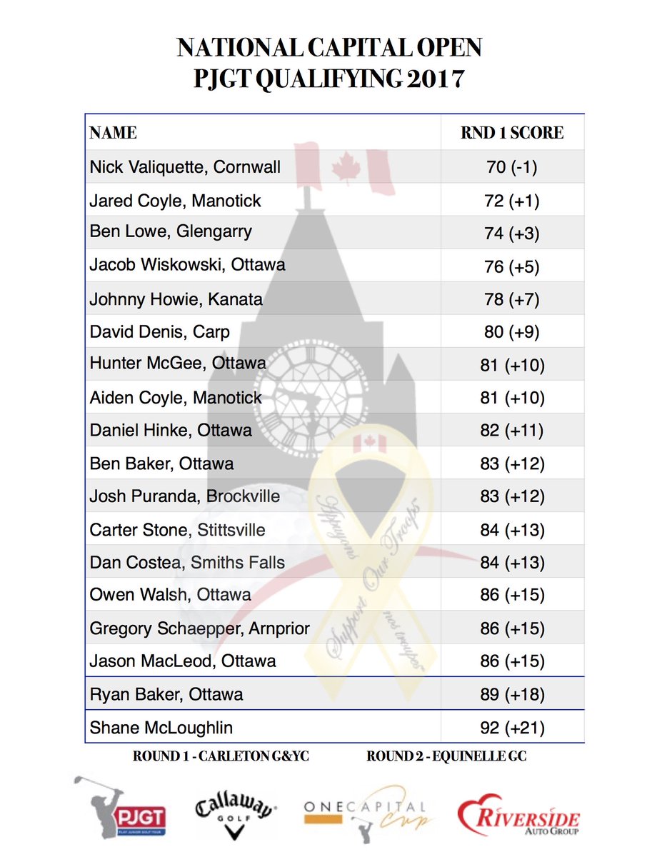 playjrgolftour's tweet photo. Rd 2 of @NatCapitalOpen qualifying will be Tues Aug 8 @eQuinelleGolf, who will represent the tour @HylandsGolf? #PlayWithPros
@PGATOURCanada https://t.co/hJxRhbJq3X