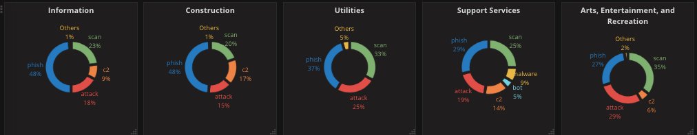 packetcop's tweet photo. The top 5 industries for phishing attacks are Information, Construction, Utilities, Support and Entertainment. #ThreatIntel #teamlevel3 https://t.co/VRj4PWxrFl