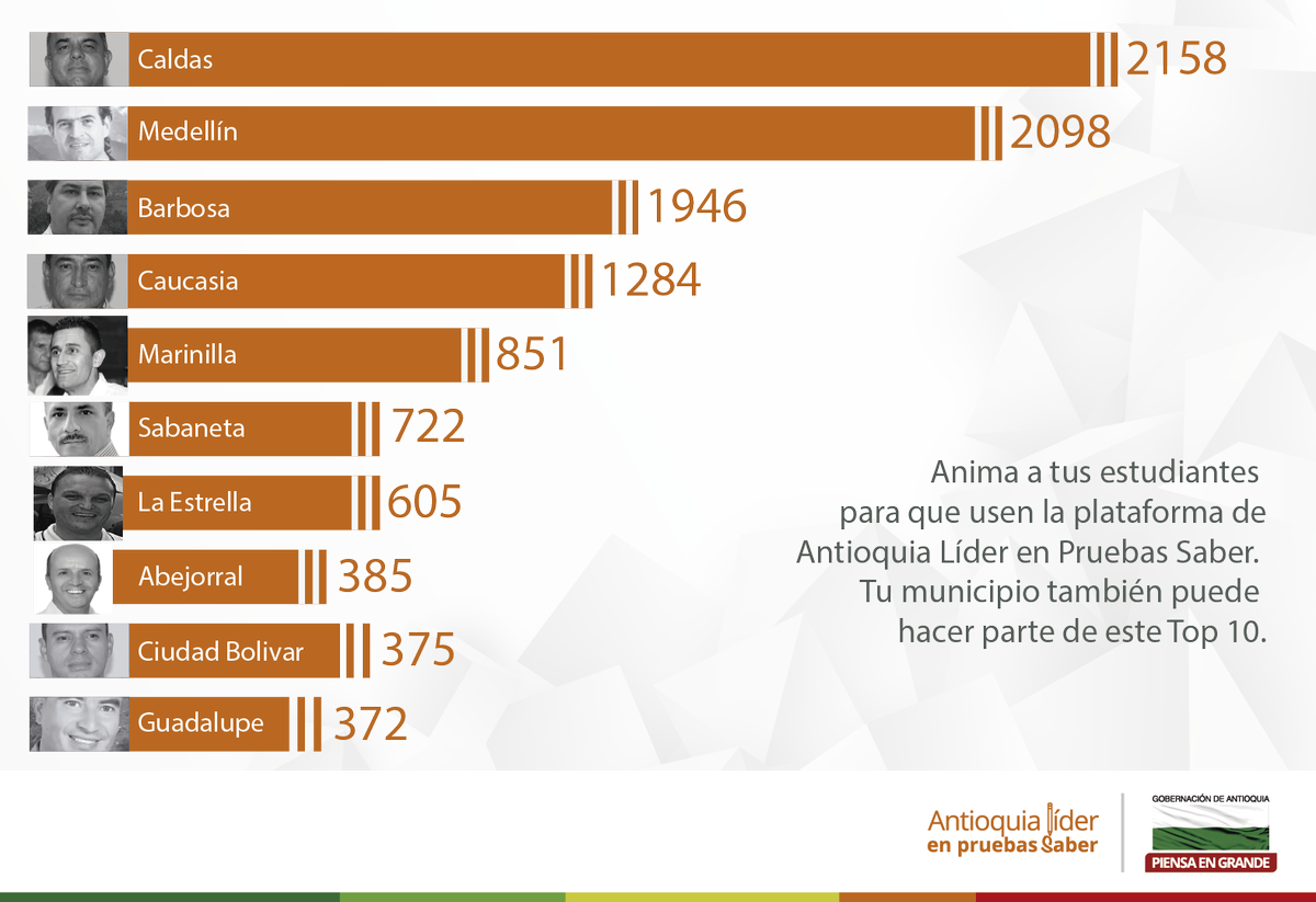 SecEducacionAnt's tweet photo. #SeEduca | Te presentamos el top ten de los municipios que ingresaron a la Plataforma Saber durante esta semana. https://t.co/imwPAHRwI6