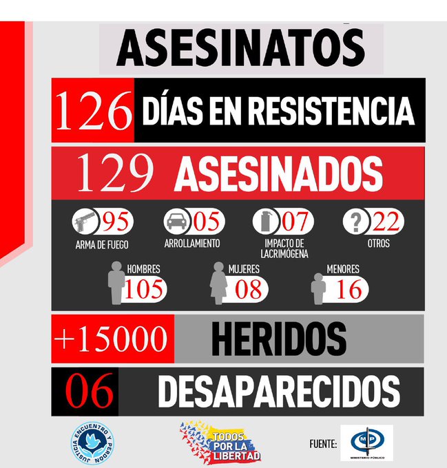 URGENTE - En 126 días de protestas pacíficas han sido asesinados 129 venezolanos por culpa de la represión brutal de la dictadura de Ma DGabOUKXgAU1IoA