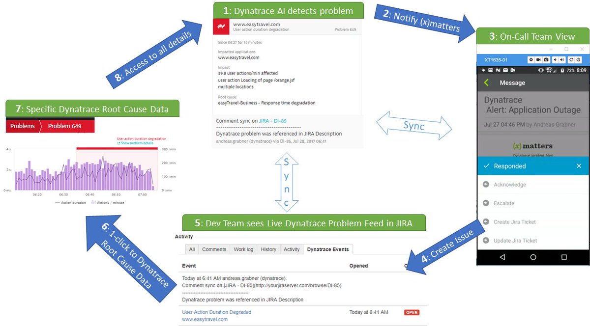 xMatters_inc's tweet image. The integration chain is complete: @Dynatrace &amp;gt; @Atlassian &amp;gt; @xMatters dynatrace.com/blog/atlassian… #connectweek by @grabnerandi