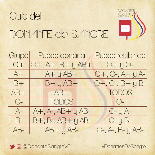 DonanteSangreVE's tweet photo. ¿Sabes a quién puedes donar? ¿O quién te puede donar? Consulta la Guía del #DonanteDeSangre y averígualo. https://t.co/zzLU4j4B5n