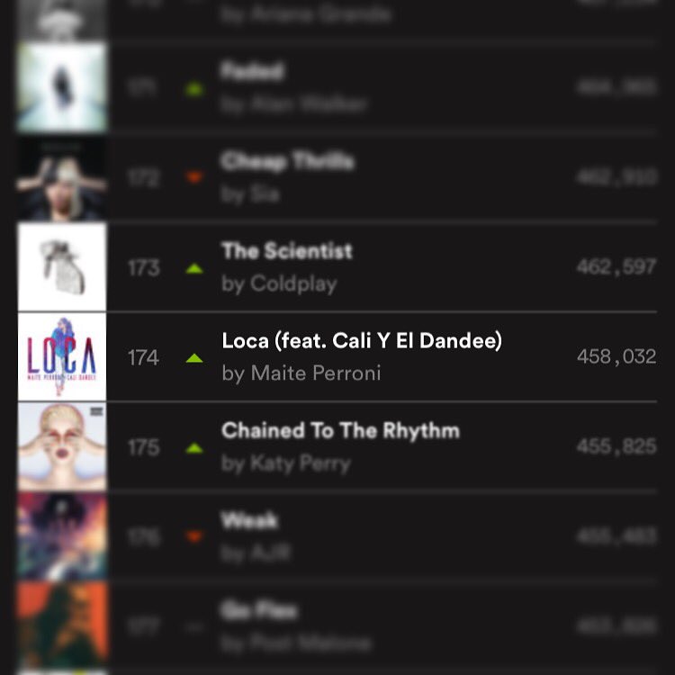 maiteperroni's tweet photo. Gracias a uds #Loca sigue creciendo 😱😱 y hoy estamos en el #174 del top global de @Spotify 🙈🎉🔥❤ https://t.co/DWEd0YXIRD