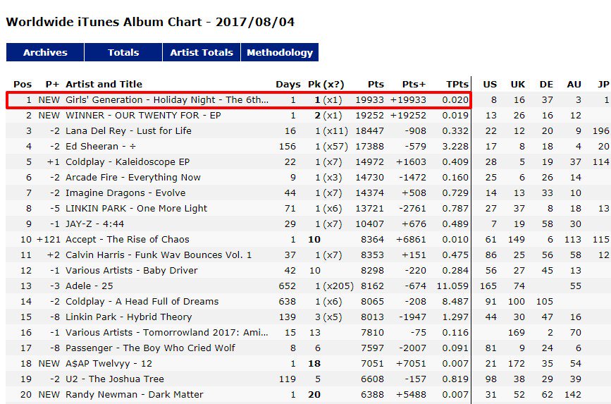 DUNIA_SONE's tweet photo. @GirlsGeneration And #1 On Worldwide albums Chart 👏👏
#GIRLSGENERAT10N #Holiday #HolidayNight https://t.co/BiCflCQZWz