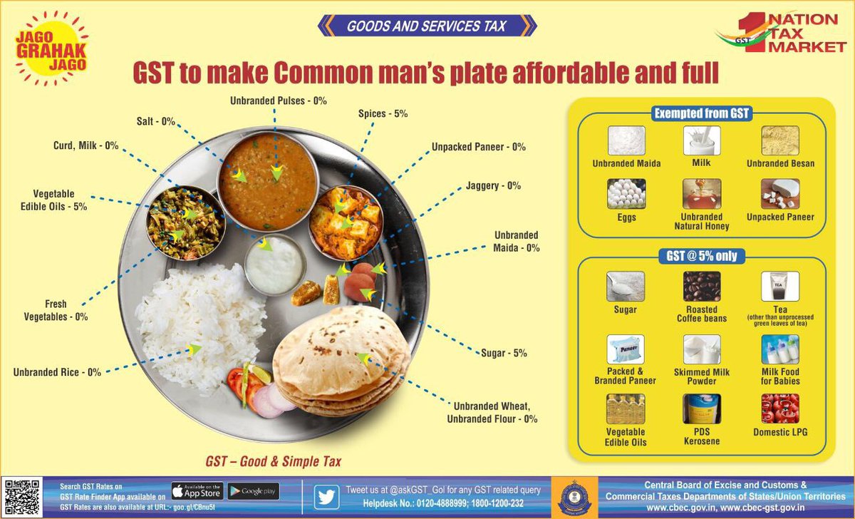 cbic_india's tweet image. GST to make Common man&apos;s plate affordable and full #GSTForCommonMan