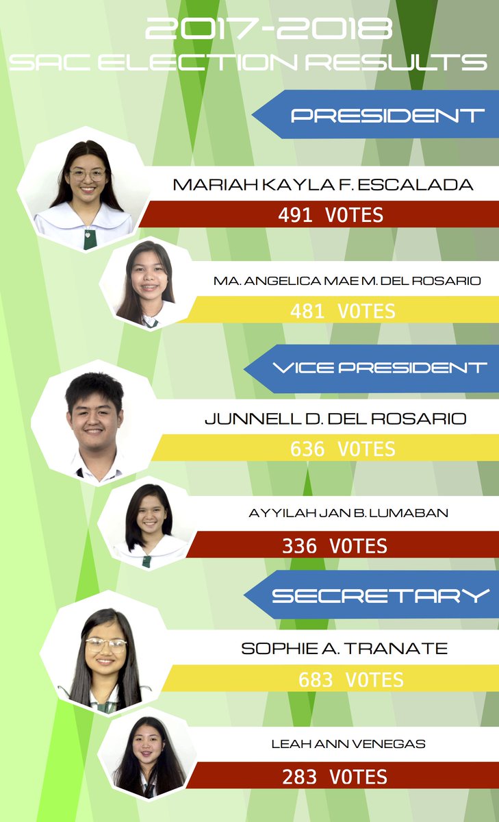 TRCComelecJHS's tweet photo. DEL ROSARIANS!

We present the official results of the Student Affairs Club Election!

Congratulations to all! https://t.co/HaEJL12aaV