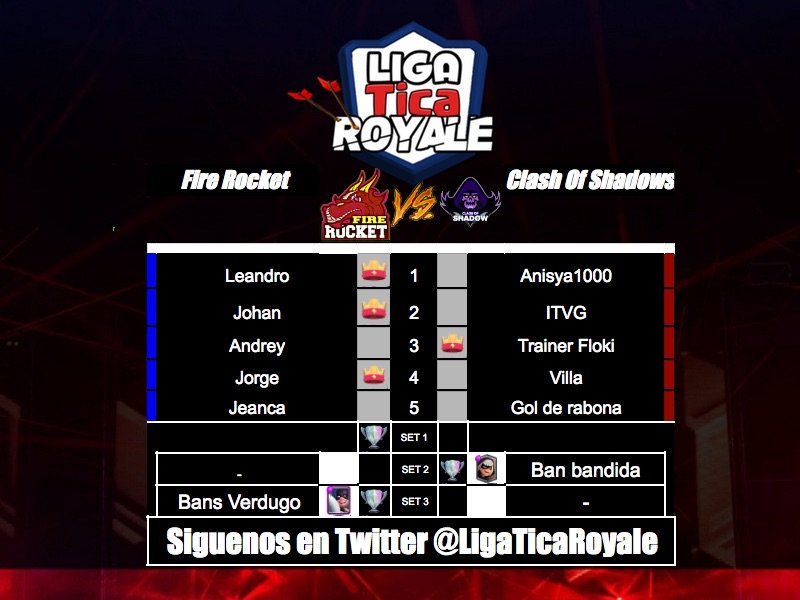FireRocketCR's tweet photo. Buena chicos, ganamos nuestro primer partido de la @LigaTicaRoyale bien jugado por parte de #ClashOfShadows , #LigaTicaCR 💙 ❤ https://t.co/BavtB9p75X