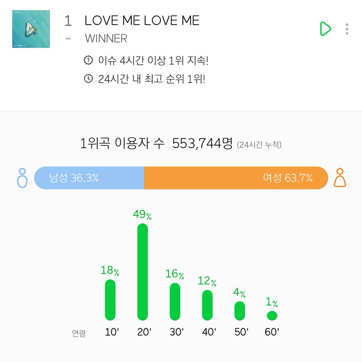 kangleader_W's tweet photo. Winner's 24hrs unique listeners for Really Really: 633,110
Winner's 21hrs unique listeners for Love Me Love Me: 553,744 (#4ception) https://t.co/a7J1Gqck9S