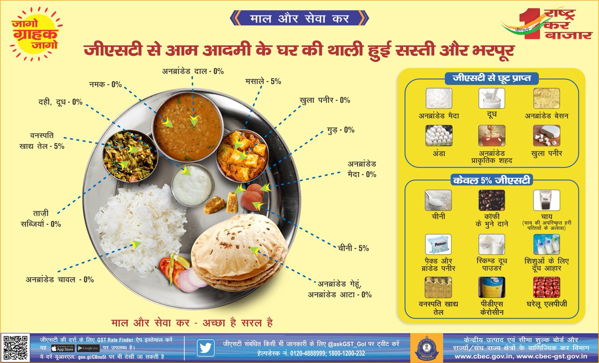 cbic_india's tweet image. जीएसटी से आम आदमी के घर की थाली हुई सस्ती और भरपूर। माल और सेवाकर -अच्छा है सरल है I #GSTForCommonMan