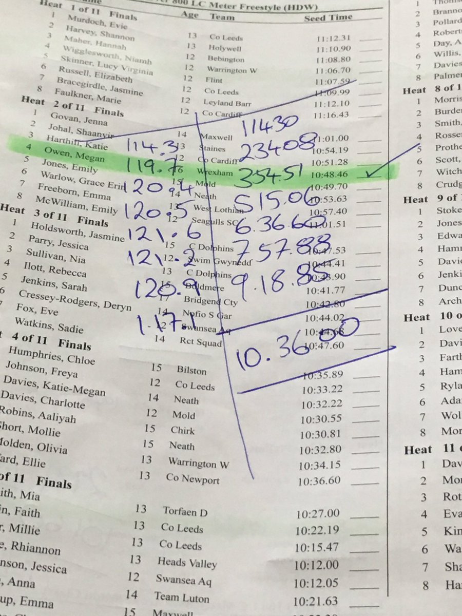 WrexhamSC's tweet image. Awesome Heat Win &amp;amp; PB from @megowen20 - again showing great control &amp;amp; focus to deliver a best performance #Buzzing