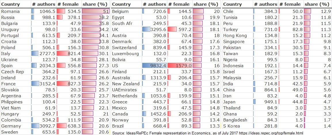 SZignago's tweet image. Not so pretty as your graph, but here countries sorted by female share in #RePEc