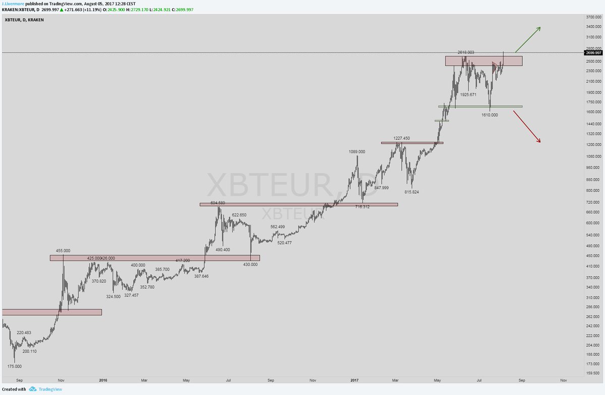 Beetcoin 10k Btc On Ln On Twitter Bitcoin Consolidation Over - 