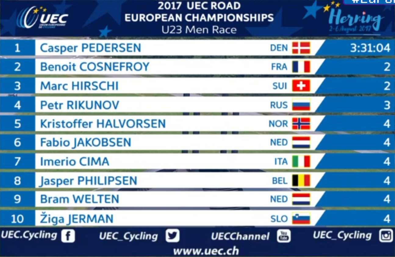 андеры, чемпионат европы 2017, групповая гонка