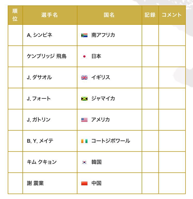 Team Usa好き Sur Twitter 男子100m準決勝 日本人3選手が出場する男子100m準決 ケンブリッジはガトリンとメイテ選手のいる1組 予選で10 04という好タイムをだしたサニブラウンはヨハンブレイク 蘇炳添のいる2組 多田くんは また ボルト選手と同じ3組 しかも3組