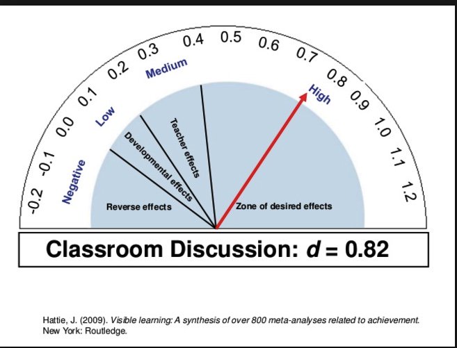 alicekeeler's tweet photo. Classroom discussion has a high effect rating for learning. https://t.co/mgFS21ECwT: https://t.co/3B4D8aVdEJ
