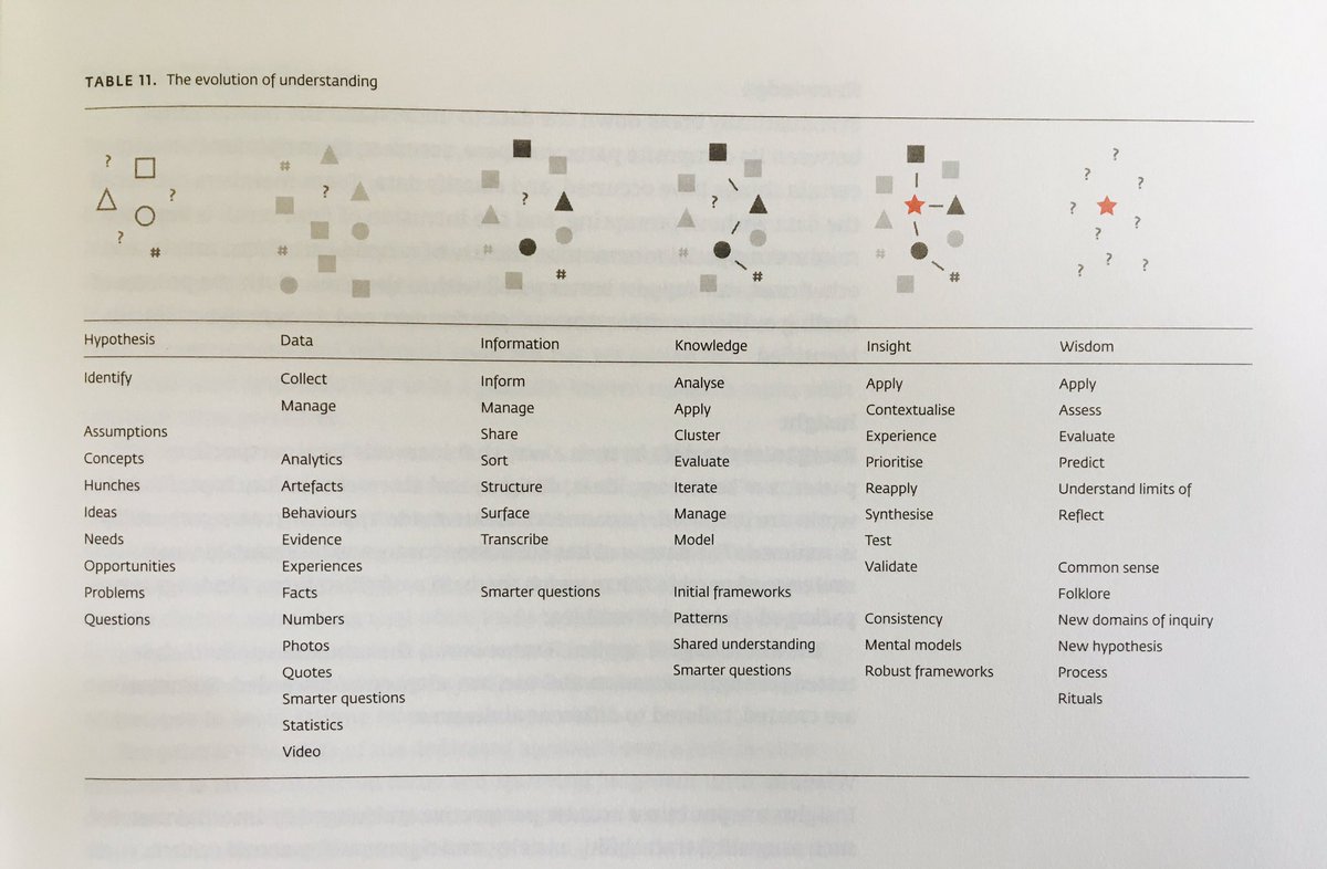 davegray's tweet photo. The evolution of understanding by @janchip #fieldstudyhandbook #dwgnotes https://t.co/Xw5lZfkKXb