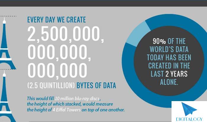 DigitalogyCorp's tweet photo. A little Something more about BigData #BigData #facts #BigDatafacts #Blog_Coming_Out_Soon #stayconnected #digitalogy https://t.co/6ODVGf7eXH