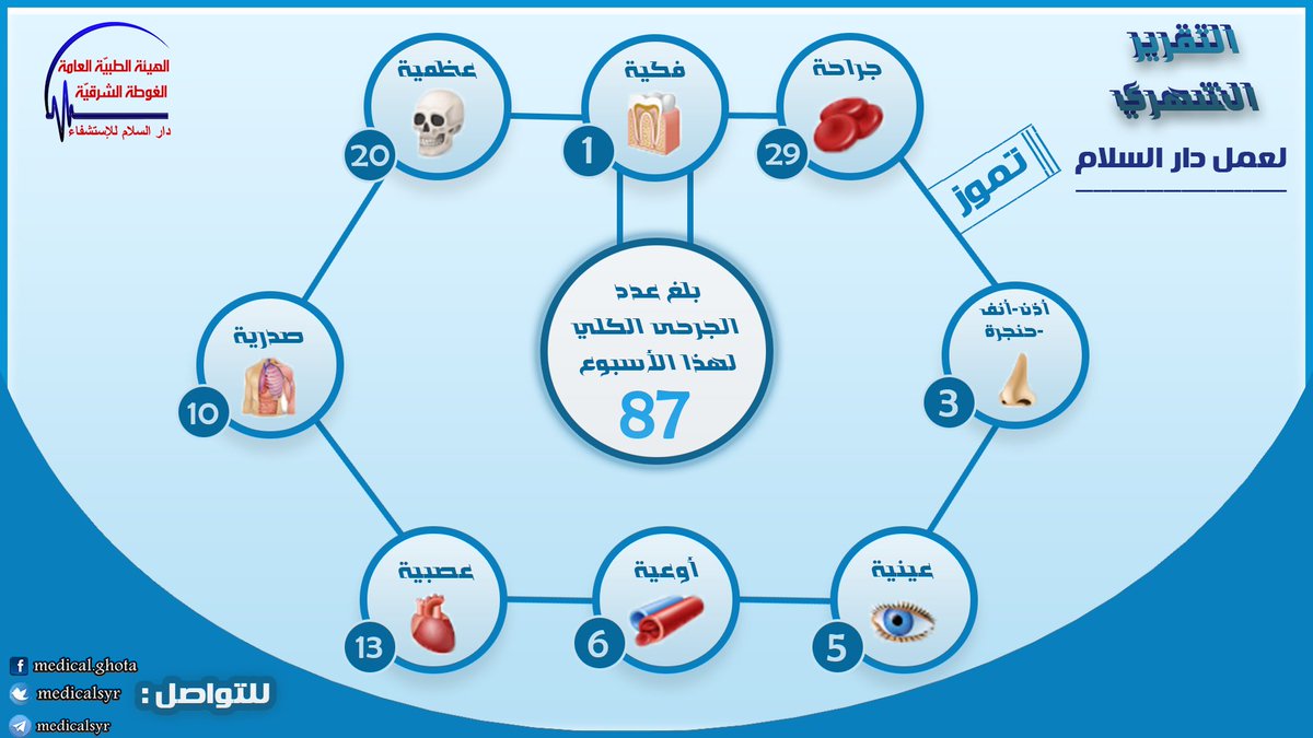 ::::: تقرير شهر #تموز2017
87 حالة تم استقبالها خلال الشهر الماضي (زيادة %13 عن شهر #حزيران ) منها :
29 حالة جراحة عامة
20 حالة اصابة عظمية