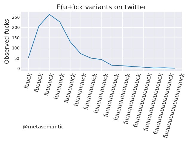 randal_olson's tweet photo. "Fuuuuck", orthographic repetition on Twitter. #dataviz

4 u's seems to be optimal.

https://t.co/60W5AHoN23 https://t.co/mq5UBJuBOZ