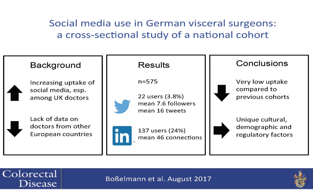 Just in: #socialmedia use in German visceral surgeons #VisualAbstract <a href="/cmbosselmann/">Christian Bosselmann</a> <a href="/researchactive/">Richard Brady (researchactive.bsky.social)</a> <a href="/bengriffiths73/">Ben Griffiths</a> bit.ly/1VvegP6