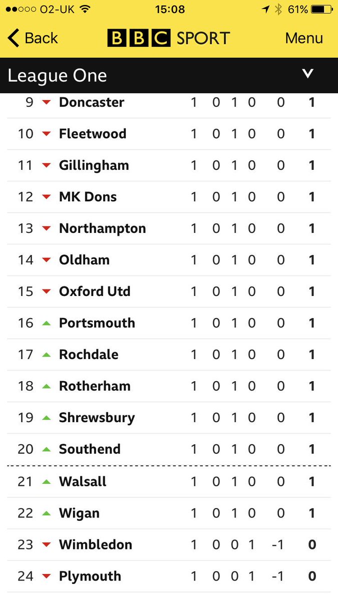 SimonCISI's tweet photo. How things change, #afcwimbledon from top to bottom in a minute! https://t.co/0tCTKIVdPi