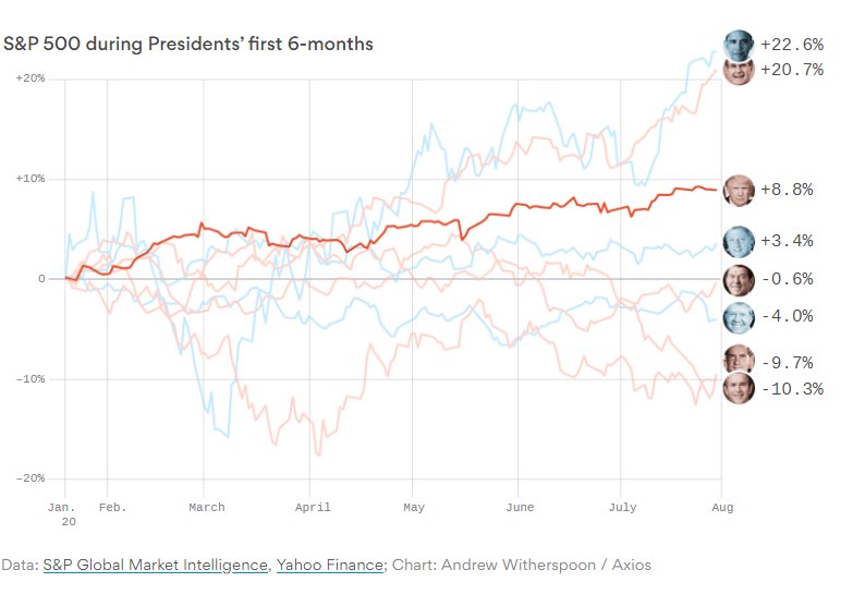 8w8h8y8's tweet photo. SP500 is at new high, but the #FakePresident aka #LiarInChief still can't beat @BarackObama record ... SAD Next #BreakingNews #IvankaRussia https://t.co/3jUyjzf3ps