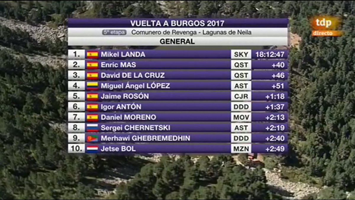 apeudeport's tweet photo. #VueltaBurgos | ETAPA 5 🏁

🚴⚡️🏅 TOP 10 - CG

#cycling #procyling https://t.co/k1fN8PpXiI