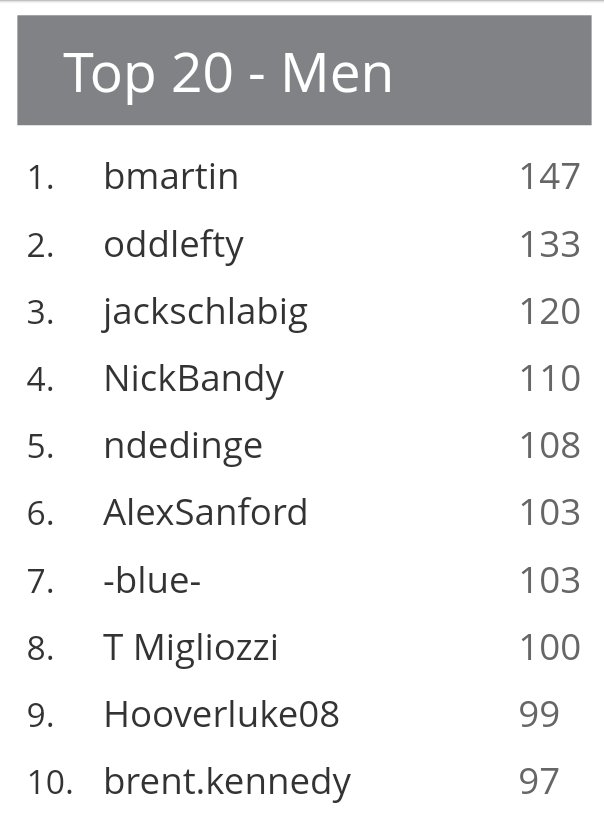 ELITECVS's tweet photo. Our very own gruesome twosome (@jschlabig &amp; @rubberbandy7) are #3 and #4 on the running2win top 20! https://t.co/Wx5kGqedX0