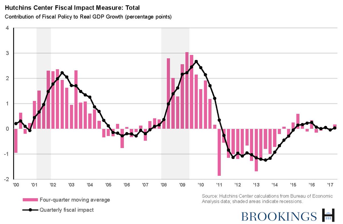 BrookingsEcon tweet picture