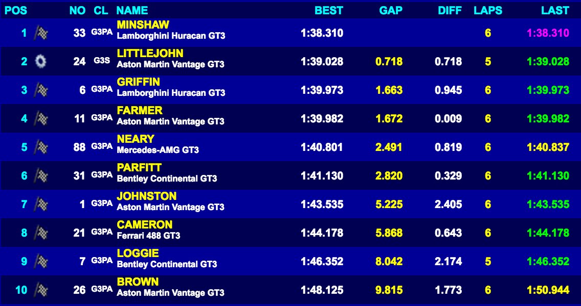 📋 GT3 AM QUALI

<a href="/BarwellMotorSpt/">Barwell Motorsport</a>'s #33 Lambo will carry a 0.718s advantage into the GT3 Pro session after Jon Minshaw paced <a href="/jlittlejohn88/">JamesLittlejohn</a>.