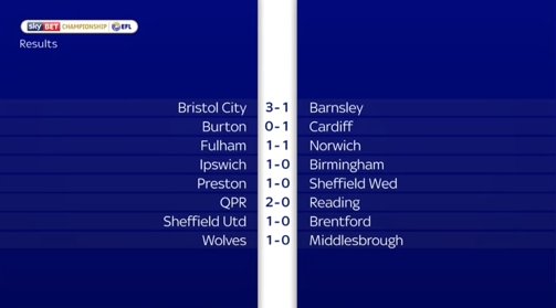 SoccerSaturday's tweet photo. Here are the full-time scores from the opening Saturday of the @SkyBetChamp. More here: https://t.co/bZiuwJWips https://t.co/ywNlbZmAGW