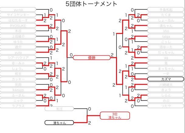 6GOLDEXPERIENCE's tweet photo. 聖騎士、BB、BC、黒魔、七武海
5団体合同トーナメント
出てきましたー！
結果はベスト8で敗れましたが
楽しくデュエルできました( ͡° ͜ʖ ͡° )
対戦してくださった方
ありがとうございました( ´ ▽ ` )ﾉ
運営のみなさんも
お疲れ様でしたー\( ˙▿︎˙ )/ https://t.co/TY6ns08zTP