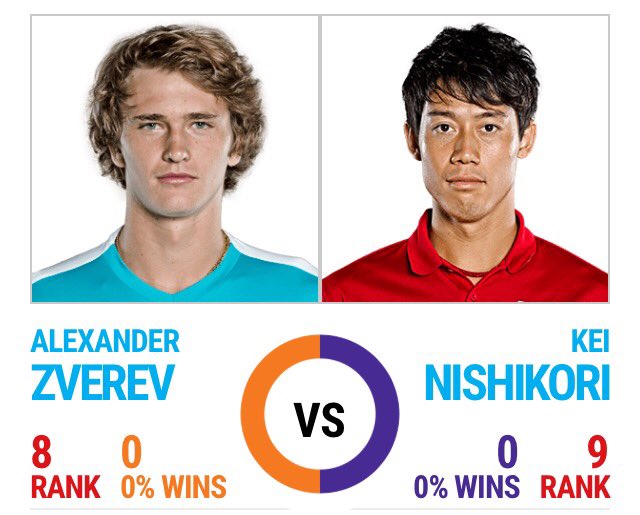 この後7:55頃から、ATP500ワシントンSF #錦織圭 vs A.ズベレフを #スポナビライブ で配信します！
昨日の試合を「死闘だった。経験が物を言った」と振り返った錦織選手、決勝を懸けて、若手No.1ズベレフ選手を迎え撃ちます！