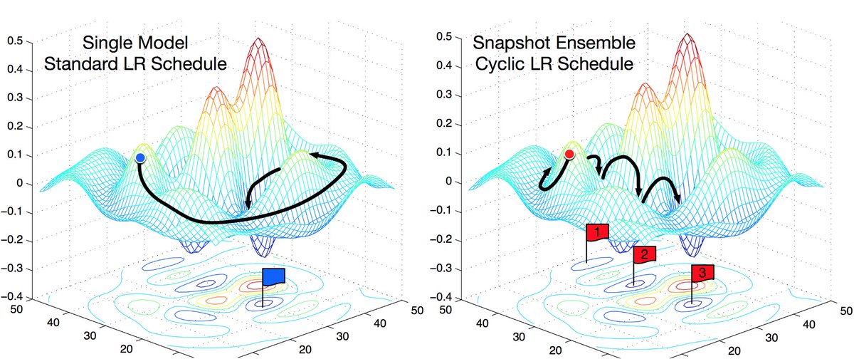 kdnuggets's tweet image. Train your #DeepLearning model faster and sharper: Snapshot Ensembling — M models for the cost of 1 buff.ly/2weOqq7