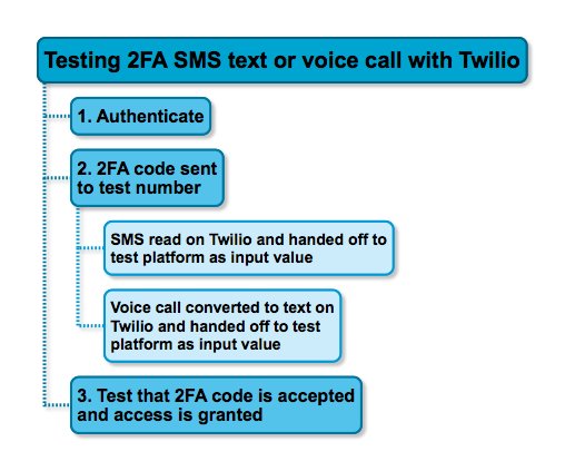 in2itvof's tweet image. New article &quot;Testing Two-Factor Authentication&quot; is just published for your weekend read. ow.ly/G7HF30ebW4R #in2testing #testing #2fa