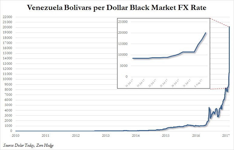 zerohedge's tweet image. Venezuela bolivar