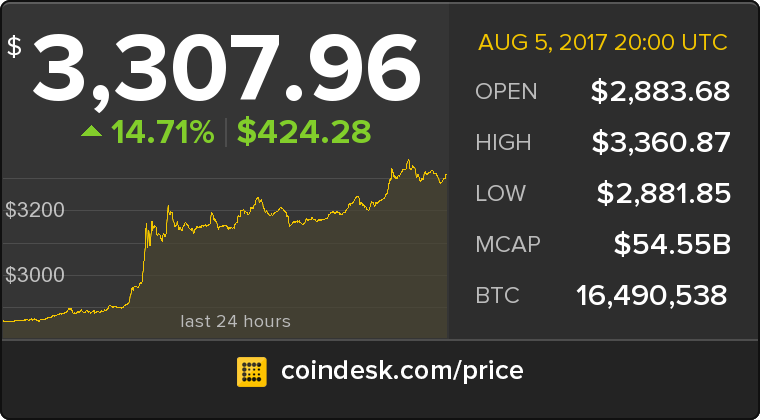 CoinDesk's tweet photo. The latest Bitcoin Price Index is 3,307.96 USD https://t.co/lzUu2wyPQN https://t.co/a2xg7a41Z1