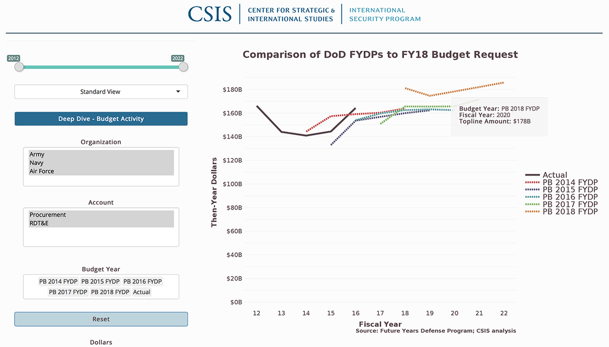 defaeroreport's tweet photo. WATCH: @CSIS’ Interactive Tool Lets Users Take a Deep Dive Into #FYDP Data https://t.co/hakmz7n0rN https://t.co/JUoX7fQIIj