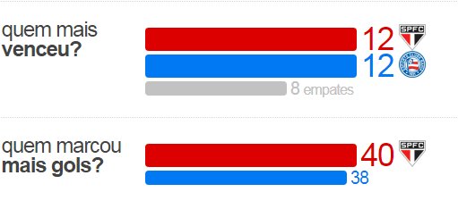Estatisticaspfc's tweet image. O histórico do confronto, de 1968 a 2014, Brasileiro Unificado 
32 jogos.
São Paulo x Bahia
#SPFC