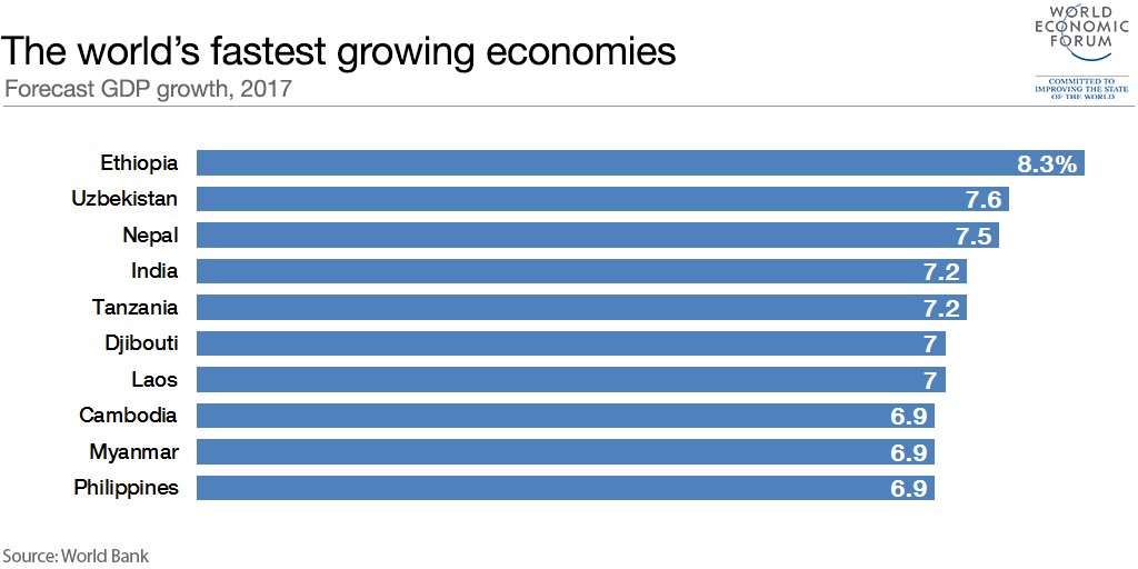 wef's tweet image. These are the world’s fastest-growing economies in 2017 wef.ch/2tVzSKo