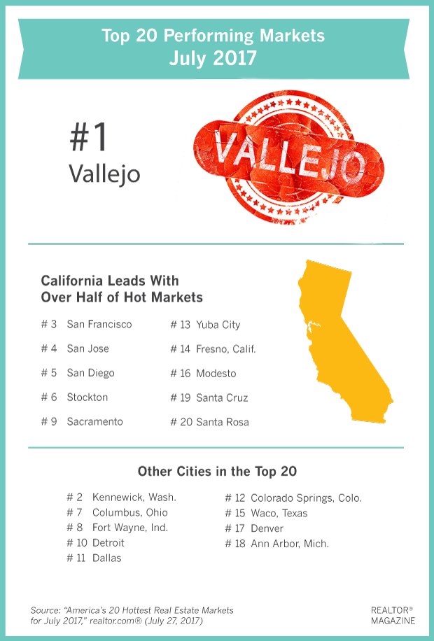 PCBC_TheShow's tweet image. California was hot in temperature and home sales in July. @realtormag has the inside scoop. #realestate buff.ly/2h9nJ2D