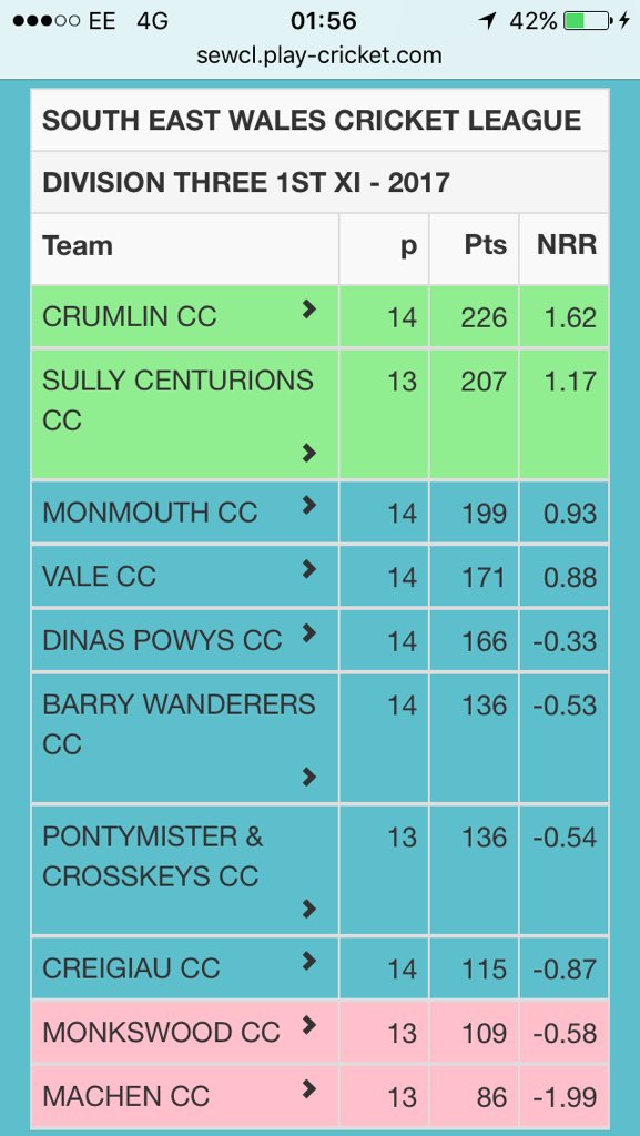 @MonmouthCC @SEWCLeague @CrumlinCC @PaulSwingwood @SEWCLeague don't forget to retweet this