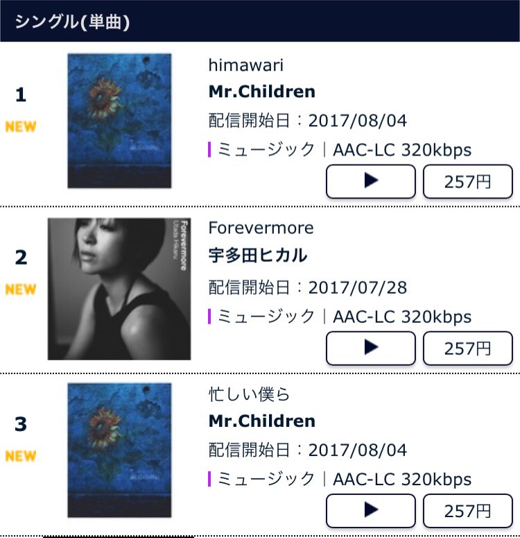 Twitter पर 音楽配信サイト Mora Mora 8 5デイリーシングルランキング 1位 Mr Children Himawari 2位 宇多田ヒカル Forevermore 3位 Mr Children 忙しい僕ら T Co Kahilk7ln9 ミスチル 宇多田ヒカル T Co Eeaeayrpuv Twitter पर 音楽配信サイト Mora Mora 8 5デイリーシングルランキング 1位 Mr Children Himawari 2位 宇多田ヒカル Forevermore 3位 Mr Children 忙しい僕ら T Co Kahilk7ln9 ミスチル 宇多田ヒカル T Co Eeaeayrpuv