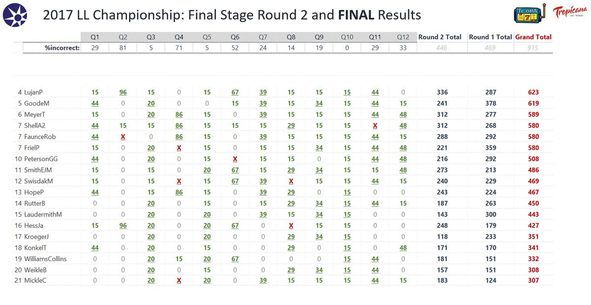 Learnedleague On Twitter 14 16 Llchamp Results Table For Ll