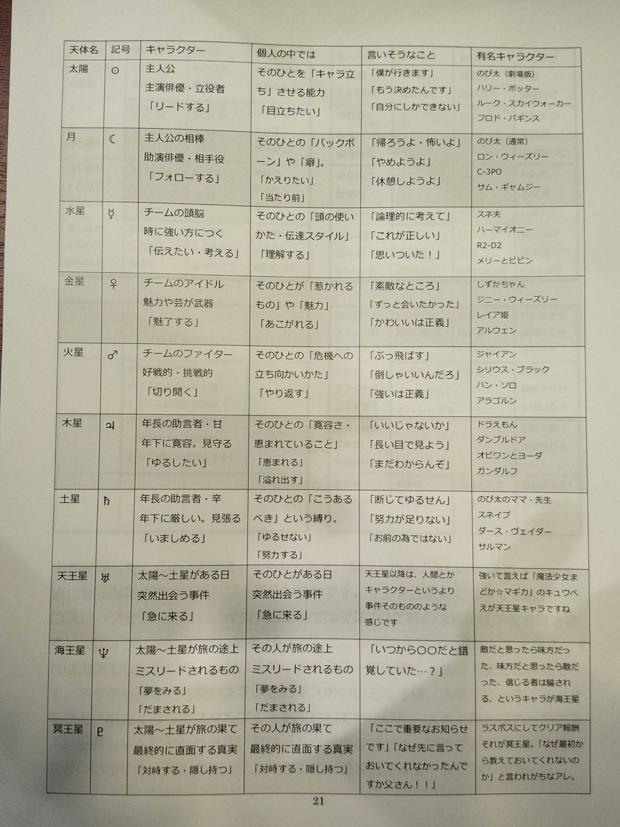 星見当番 アストロダイスワークブック En Twitter アストロ短歌でキャラクターメイキング のためのお助けツールとしてこの一覧 表を貼っておきます アストロ短歌テキスト未収録 細かいので拡大して読んでください ドラえもん ハリポタ ロード オブ ザ