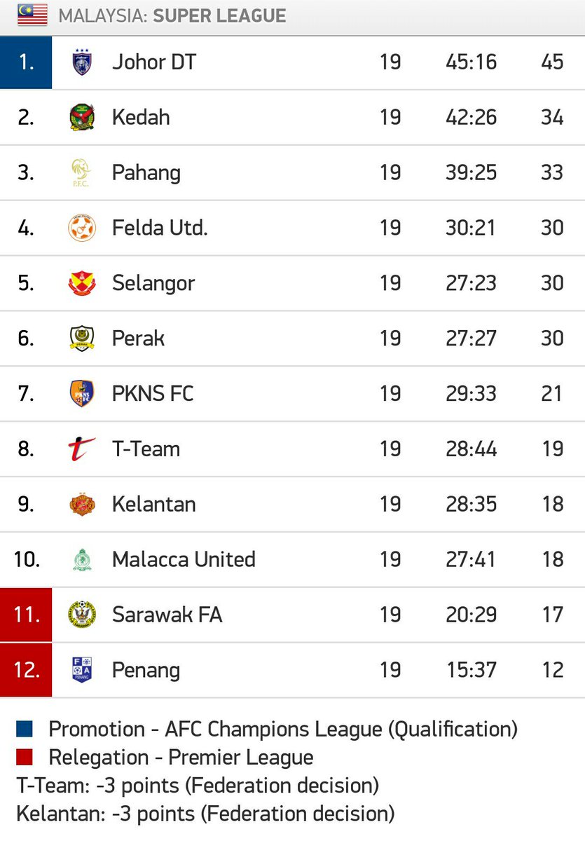 sportsmalaysia's tweet photo. Tahniah JDT, juara #LigaSuper2017 dengan berbaki 3 perlawanan #JU4RA https://t.co/Pt5UMJYeYN