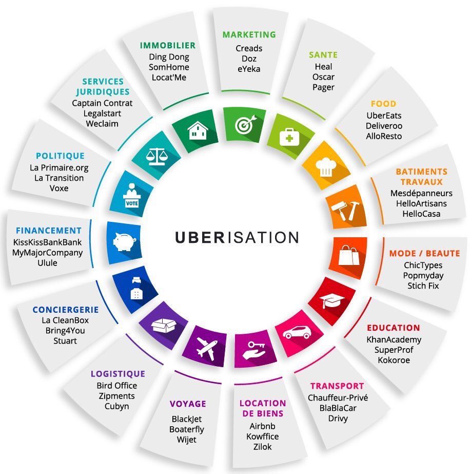 FlorentWFG's tweet photo. [#Uberisation] Les 3 #startups à connaître par secteur d'activités ! https://t.co/ud4FD99Tsx